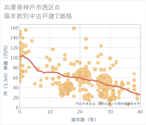 兵庫県神戸市西区の築年数別の中古戸建て坪単価