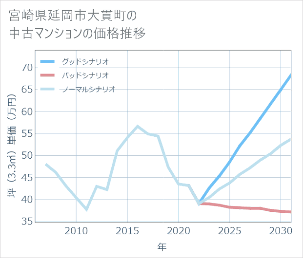 宮崎県延岡市大貫町の中古マンション価格推移