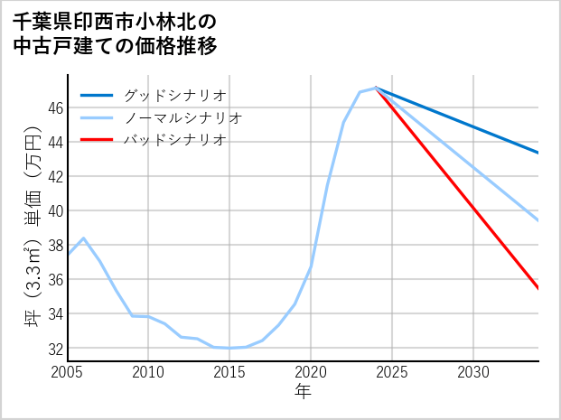 千葉県印西市小林北の中古戸建て価格推移