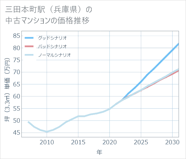 三田本町駅(兵庫県)の中古マンション価格推移