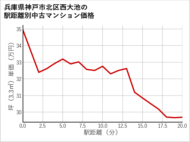 兵庫県神戸市北区西大池の徒歩距離別の中古マンション坪単価