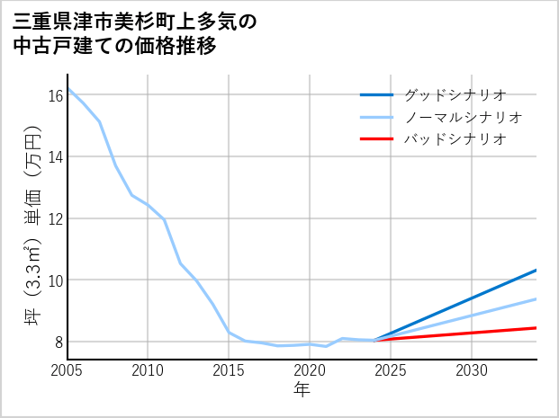 三重県津市美杉町上多気の中古戸建て価格推移