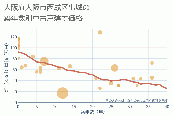 大阪府大阪市西成区出城の築年数別の中古戸建て坪単価