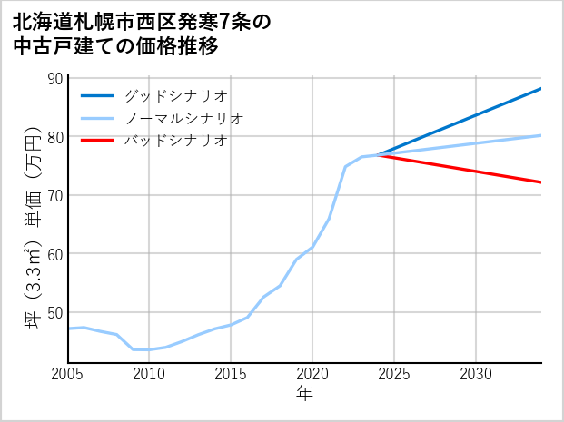 北海道札幌市西区発寒7条の中古戸建て価格推移