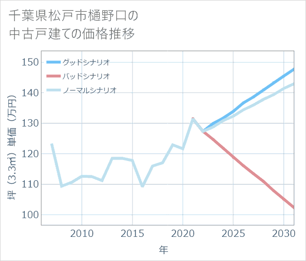 千葉県松戸市樋野口の中古戸建て価格推移