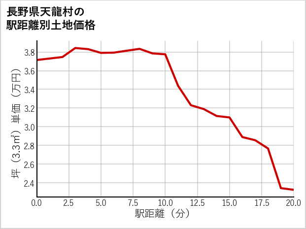 長野県天龍村の徒歩距離別の土地坪単価