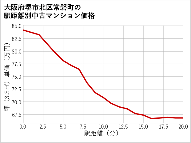 大阪府堺市北区常磐町の徒歩距離別の中古マンション坪単価