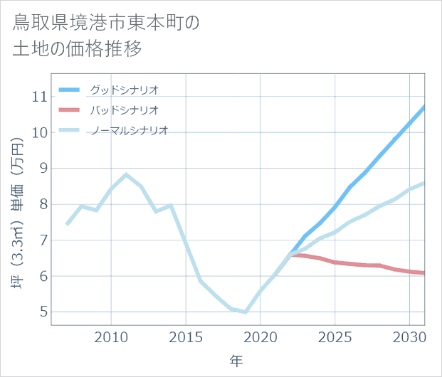 鳥取県境港市東本町の土地価格推移