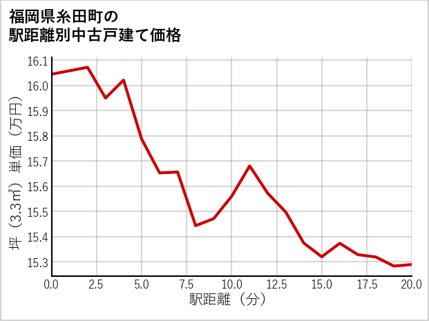 福岡県糸田町の徒歩距離別の中古戸建て坪単価