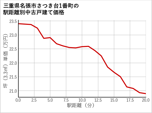 三重県名張市さつき台1番町の徒歩距離別の中古戸建て坪単価