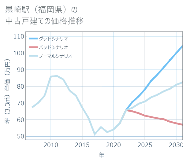 黒崎駅(福岡県)の中古戸建て価格推移