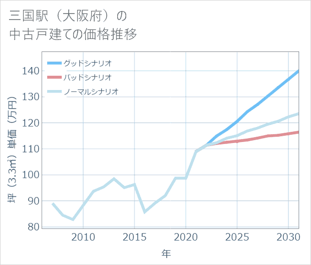 三国駅(大阪府)の中古戸建て価格推移