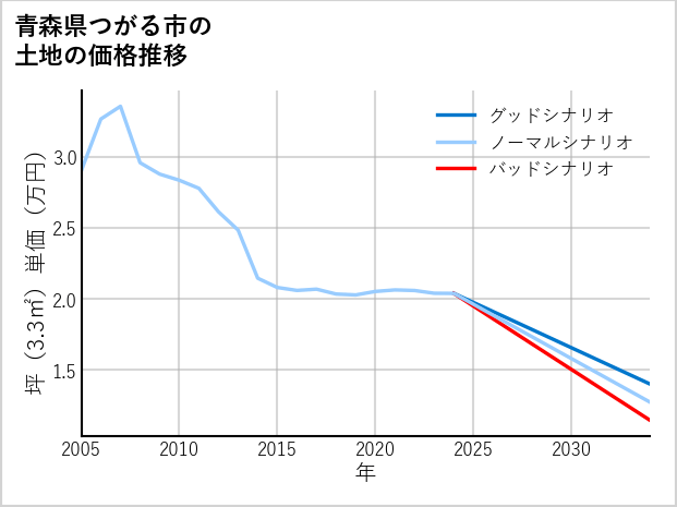 青森県つがる市の土地価格推移