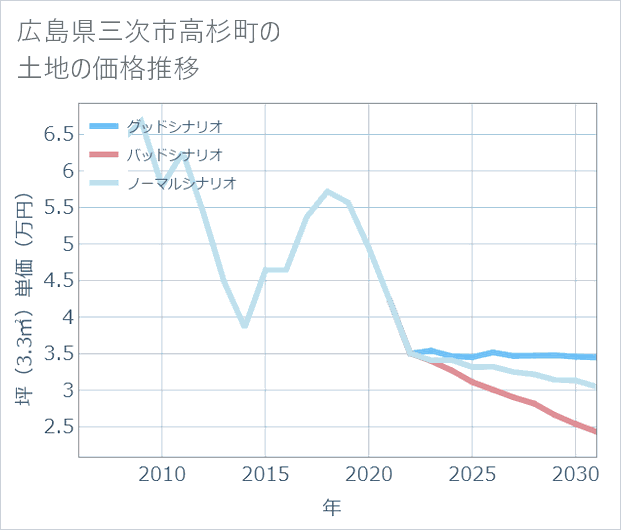 広島県三次市高杉町の土地価格推移