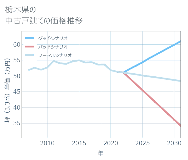 栃木県の中古戸建て価格推移