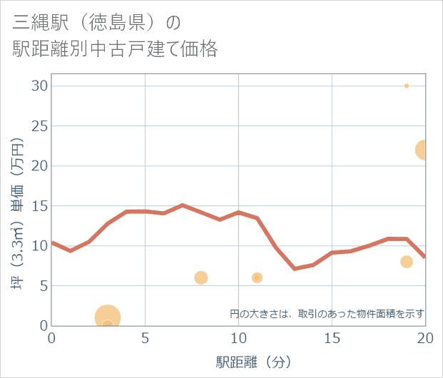 三縄駅(徳島県)の徒歩距離別の中古戸建て坪単価