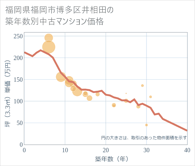 福岡県福岡市博多区井相田の築年数別の中古マンション坪単価
