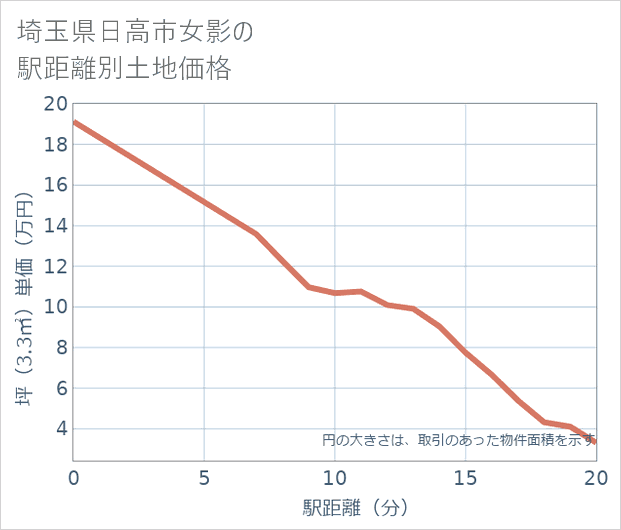 埼玉県日高市女影の徒歩距離別の土地坪単価