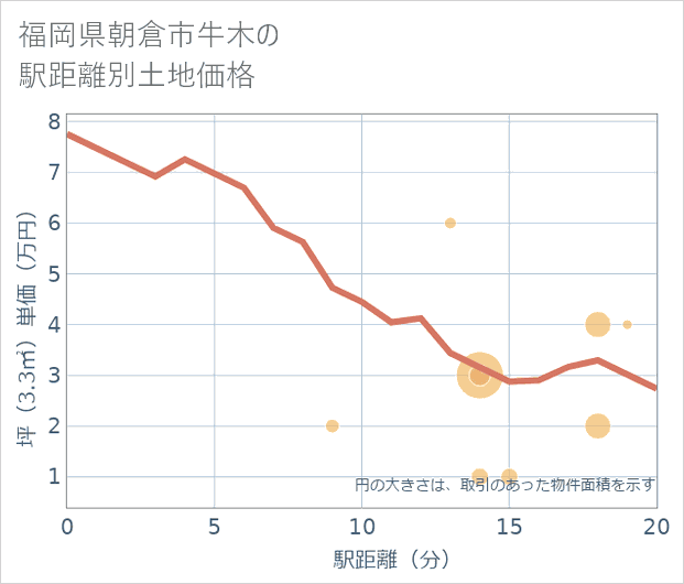 福岡県朝倉市牛木の徒歩距離別の土地坪単価