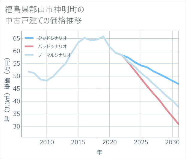 福島県郡山市神明町の中古戸建て価格推移