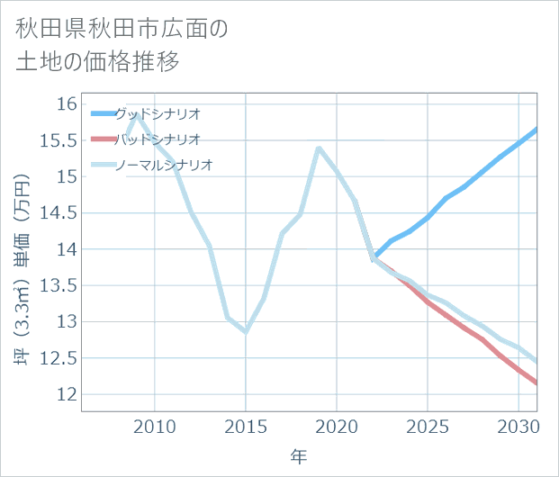 秋田県秋田市広面の土地価格推移
