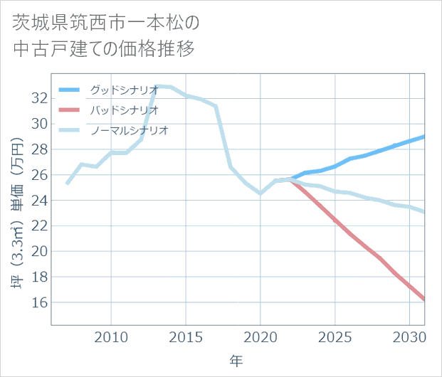 茨城県筑西市一本松の中古戸建て価格推移