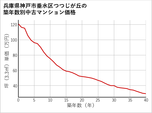 兵庫県神戸市垂水区つつじが丘の築年数別の中古マンション坪単価