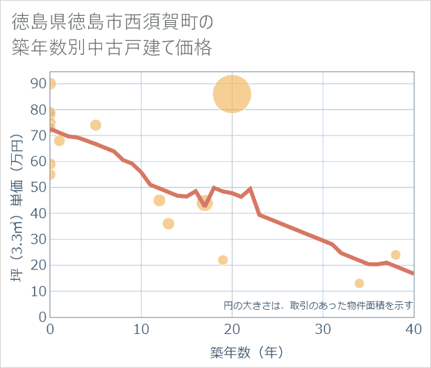 徳島県徳島市西須賀町の築年数別の中古戸建て坪単価