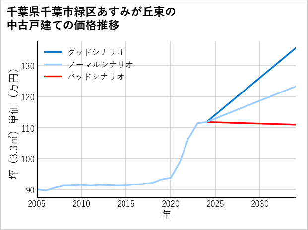 千葉県千葉市緑区あすみが丘東の中古戸建て価格推移