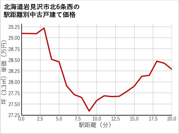 北海道岩見沢市北6条西の徒歩距離別の中古戸建て坪単価