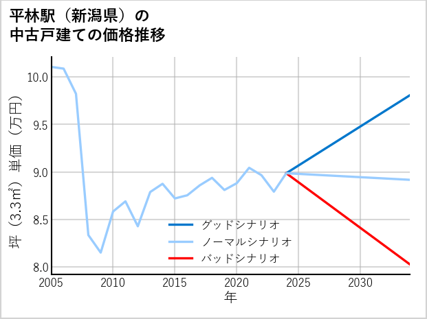 平林駅（新潟県）の中古戸建て価格推移