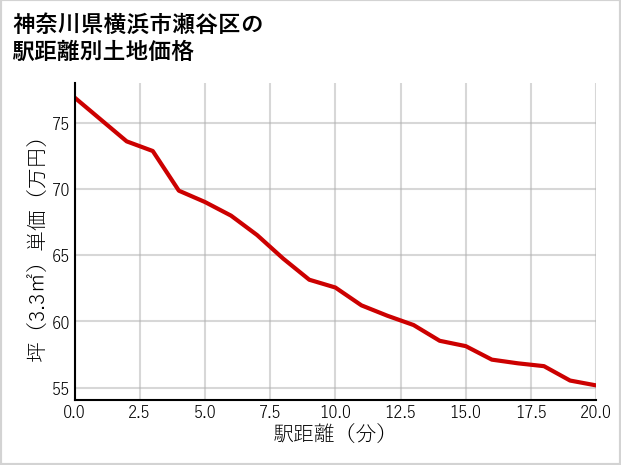 神奈川県横浜市瀬谷区中屋敷の徒歩距離別の土地坪単価
