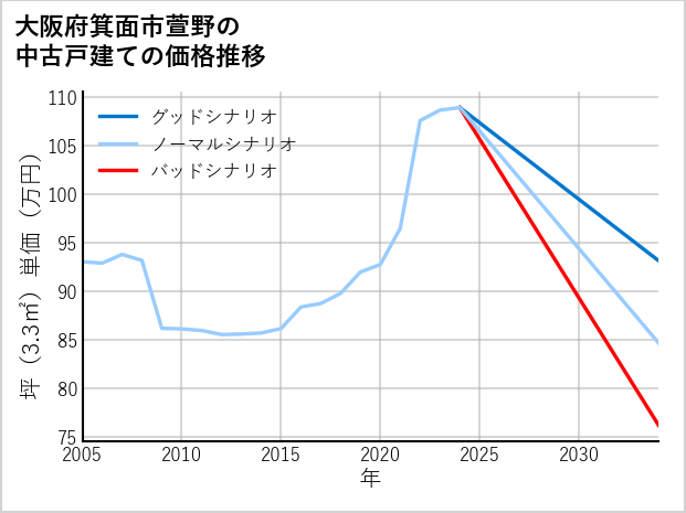 大阪府箕面市萱野の中古戸建て価格推移