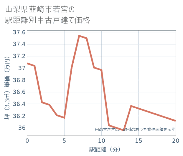 山梨県韮崎市若宮の徒歩距離別の中古戸建て坪単価