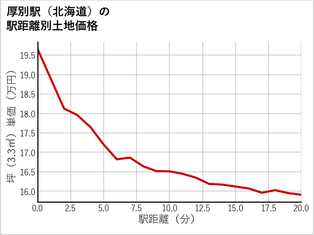 厚別駅（北海道）の徒歩距離別の土地坪単価