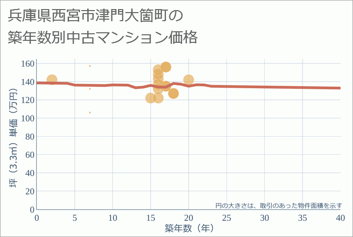 兵庫県西宮市津門大箇町の築年数別の中古マンション坪単価