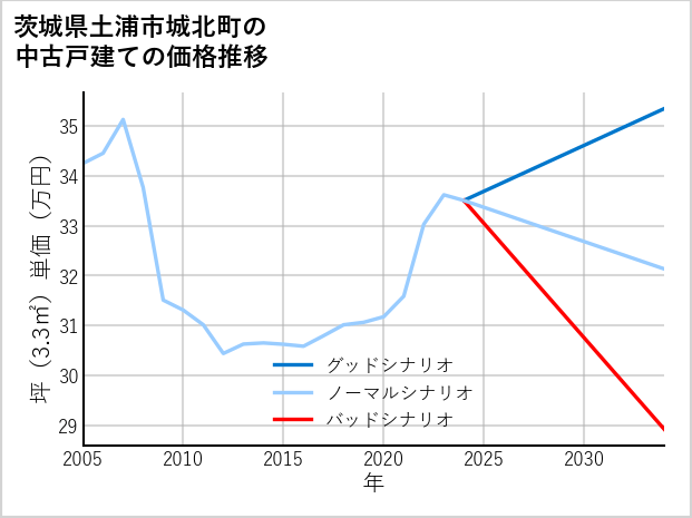 茨城県土浦市城北町の中古戸建て価格推移
