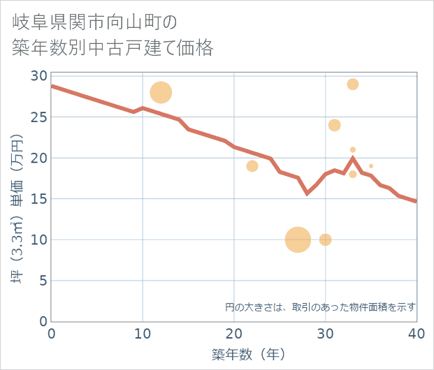 岐阜県関市向山町の築年数別の中古戸建て坪単価