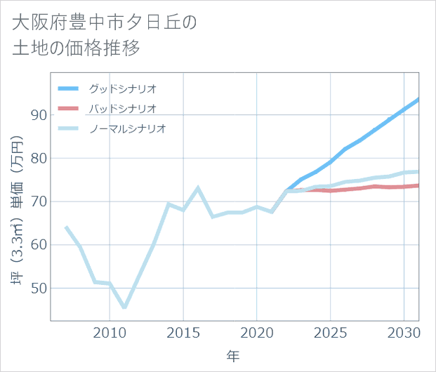 大阪府豊中市夕日丘の土地価格推移