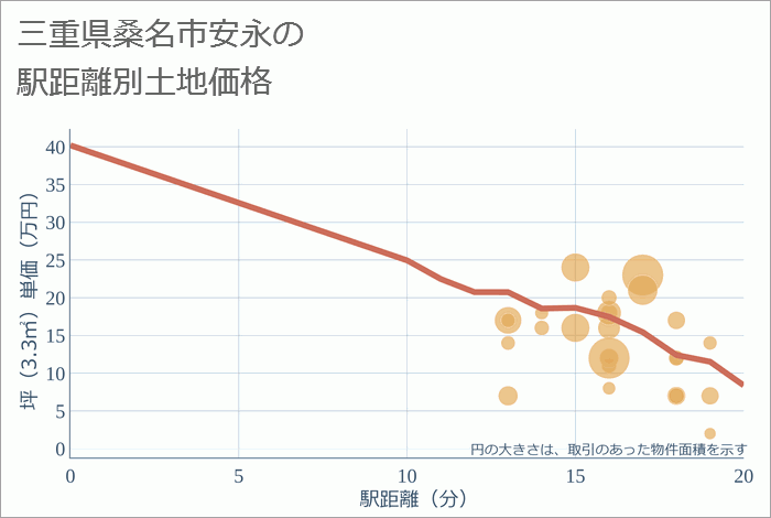 三重県桑名市安永の徒歩距離別の土地坪単価