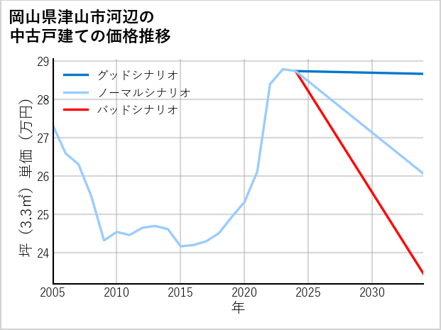 岡山県津山市河辺の中古戸建て価格推移