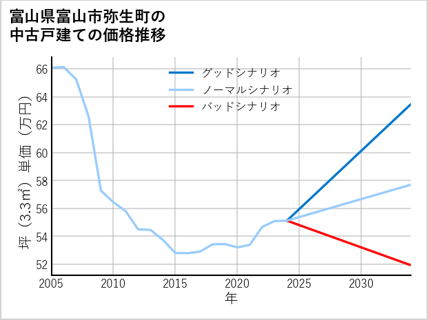 富山県富山市弥生町の中古戸建て価格推移