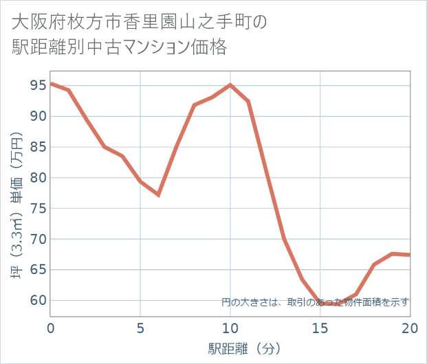 大阪府枚方市香里園山之手町の徒歩距離別の中古マンション坪単価