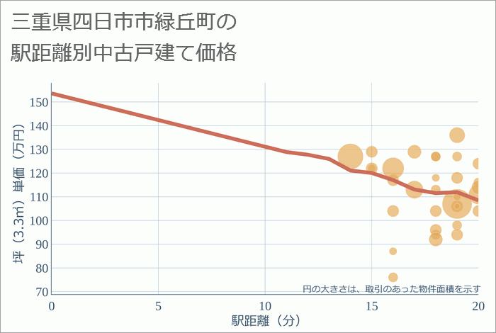 三重県四日市市緑丘町の徒歩距離別の中古戸建て坪単価