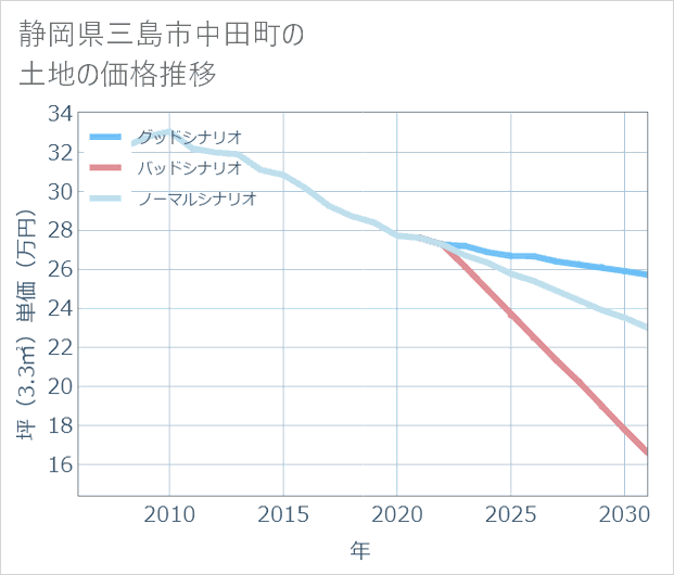 静岡県三島市中田町の土地価格推移