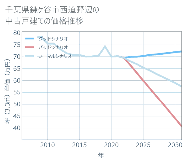 千葉県鎌ケ谷市西道野辺の中古戸建て価格推移