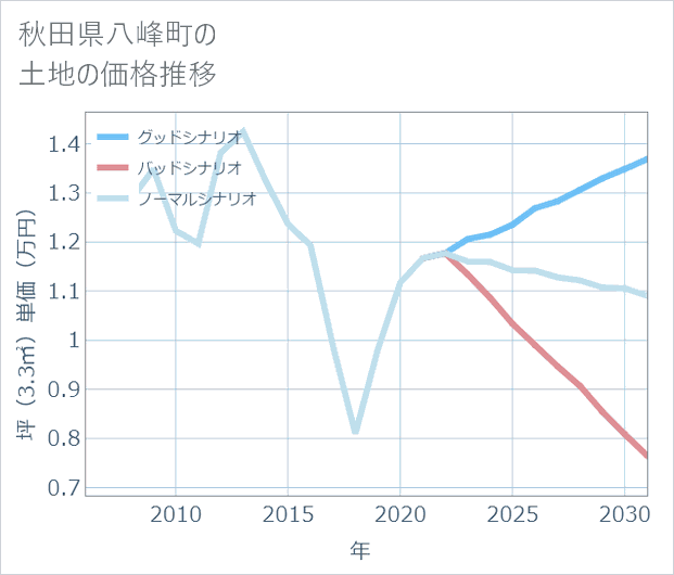 秋田県八峰町の土地価格推移