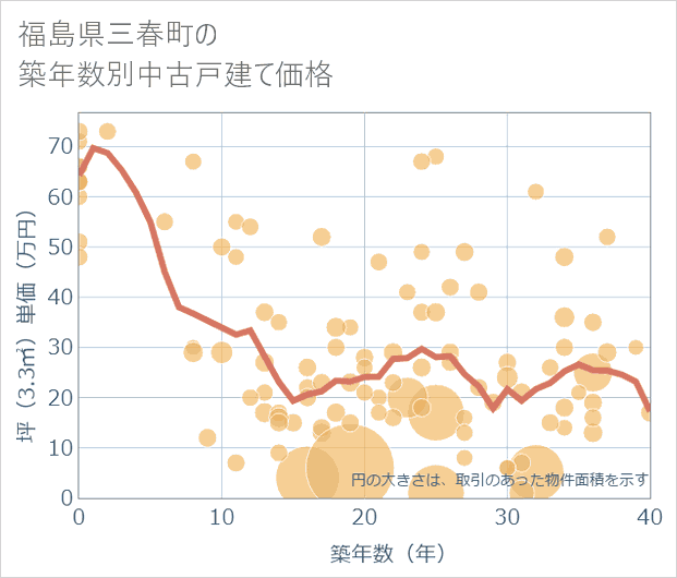 福島県三春町の築年数別の中古戸建て坪単価