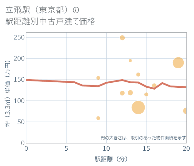 立飛駅(東京都)の徒歩距離別の中古戸建て坪単価