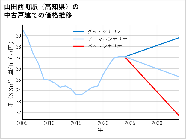山田西町駅（高知県）の中古戸建て価格推移